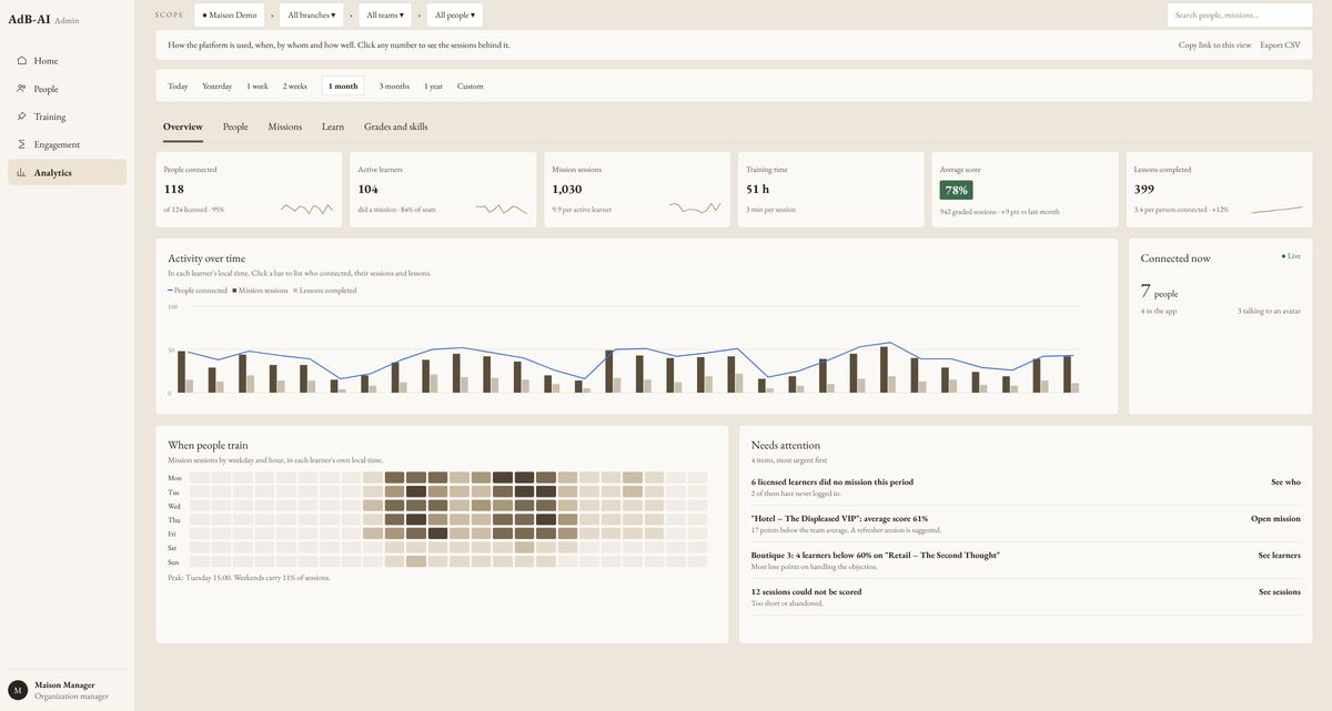 AdB-AI manager dashboard showing people connected, active learners, mission sessions, average score, activity over time, a training heatmap and a list of items that need attention